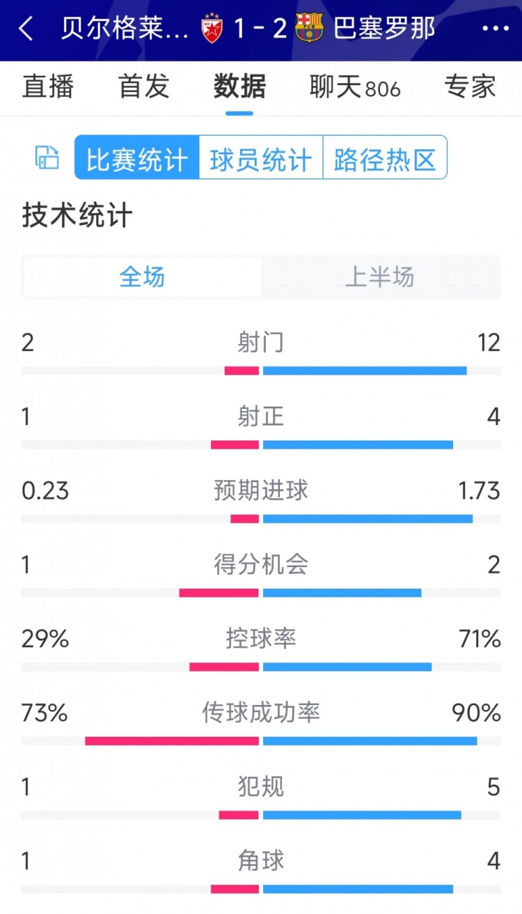 優(yōu)勢明顯，巴薩vs貝爾格萊德紅星半場數(shù)據(jù)：射門12-2，射正4-1