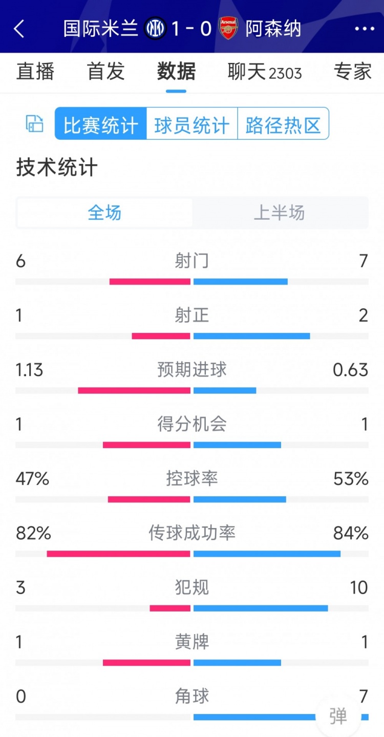 國米vs阿森納半場數(shù)據(jù)：射門6-7，射正1-2，角球0-7