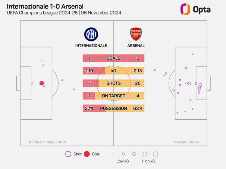 阿森納在歐冠20腳射門但沒進(jìn)球，自2006年以來最多的一次
