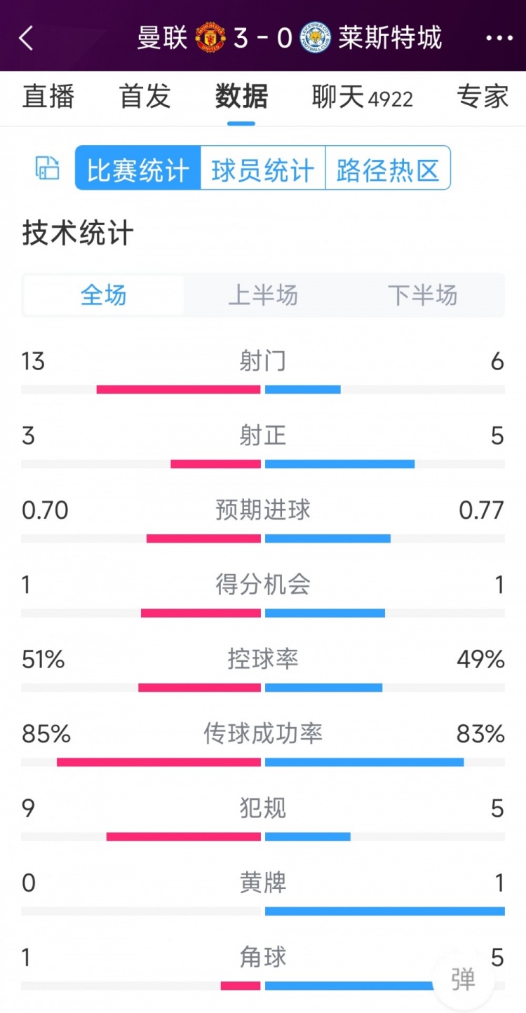 紅魔3射正進(jìn)3球！曼聯(lián)3-0萊斯特城全場(chǎng)數(shù)據(jù)：射門13-6，射正3-5