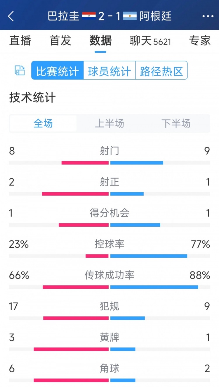 阿根廷1-2巴拉圭全場數(shù)據(jù)：射門9-8，射正1-2，阿根廷控球率77%