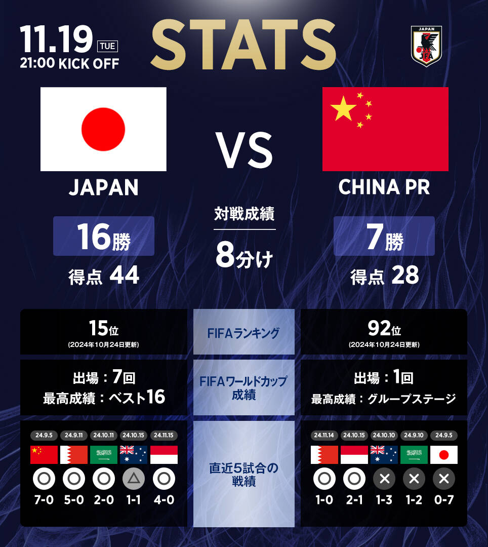 日本隊(duì)官推列中日交手?jǐn)?shù)據(jù)：日本隊(duì)16勝8平7負(fù)，進(jìn)44球丟28球