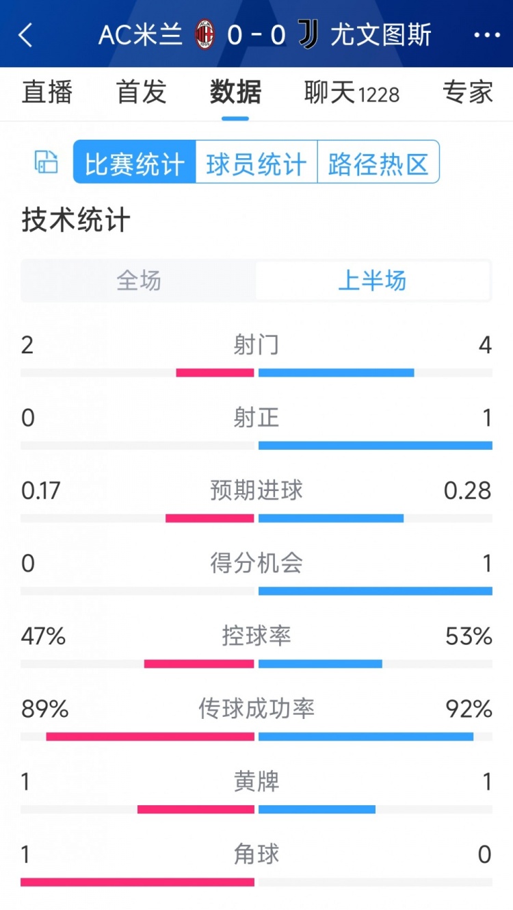 半場(chǎng)互交白卷，AC米蘭vs尤文半場(chǎng)數(shù)據(jù)：射門2-4，射正0-1