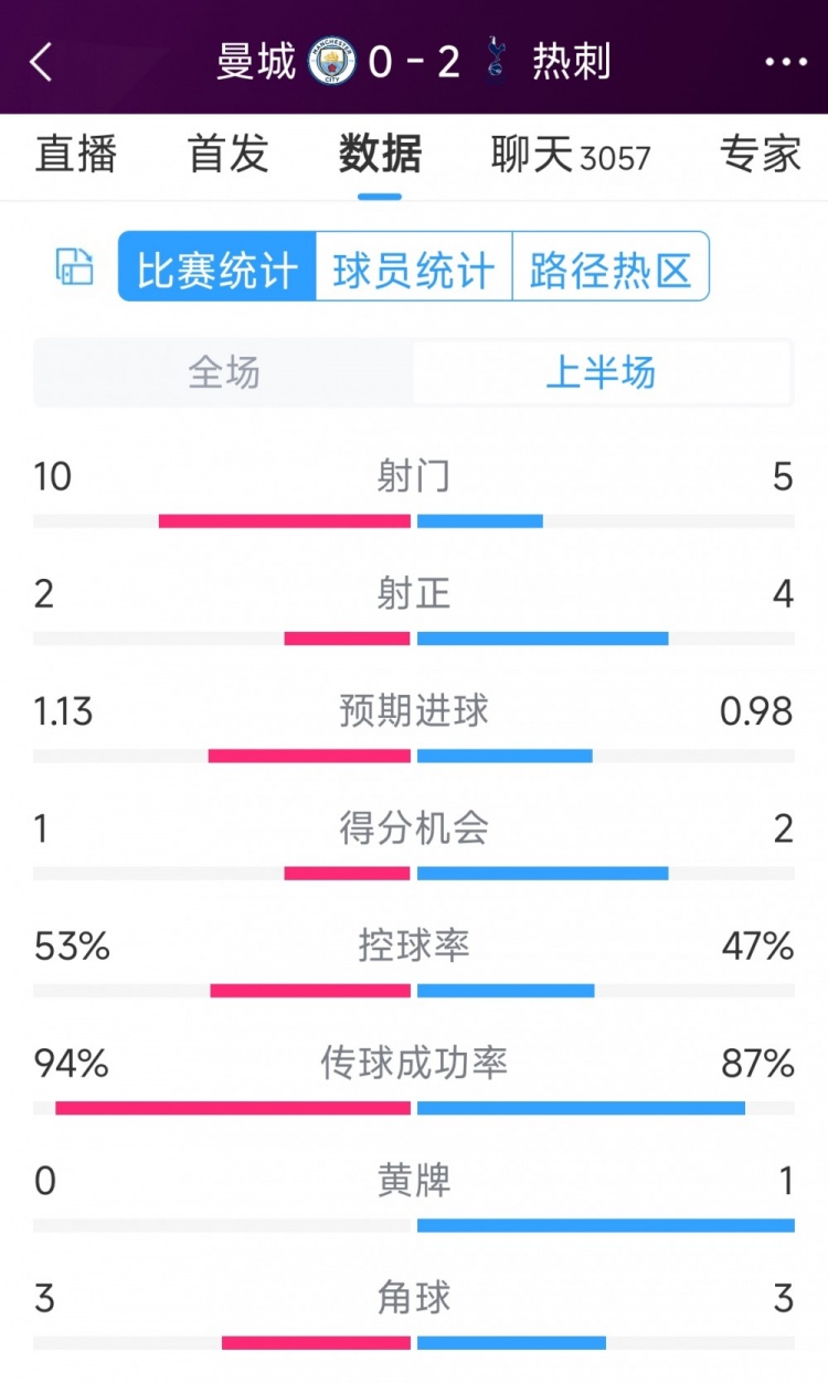 熱刺半場兩球領(lǐng)先！曼城vs熱刺半場數(shù)據(jù)：射門10-5，射正2-4