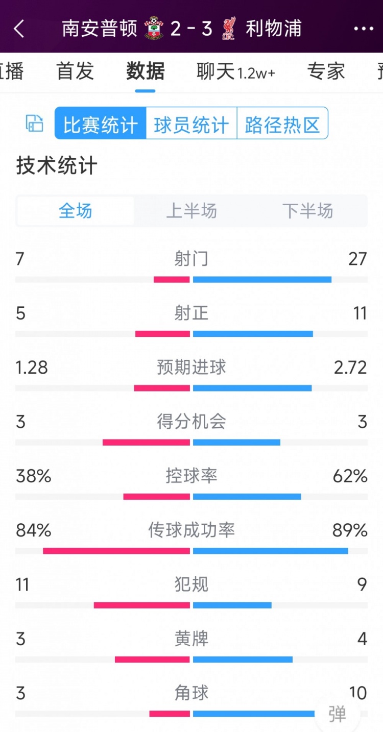 有驚無(wú)險(xiǎn)！利物浦3-2南安普頓全場(chǎng)數(shù)據(jù)：射門(mén)27-7，射正11-5