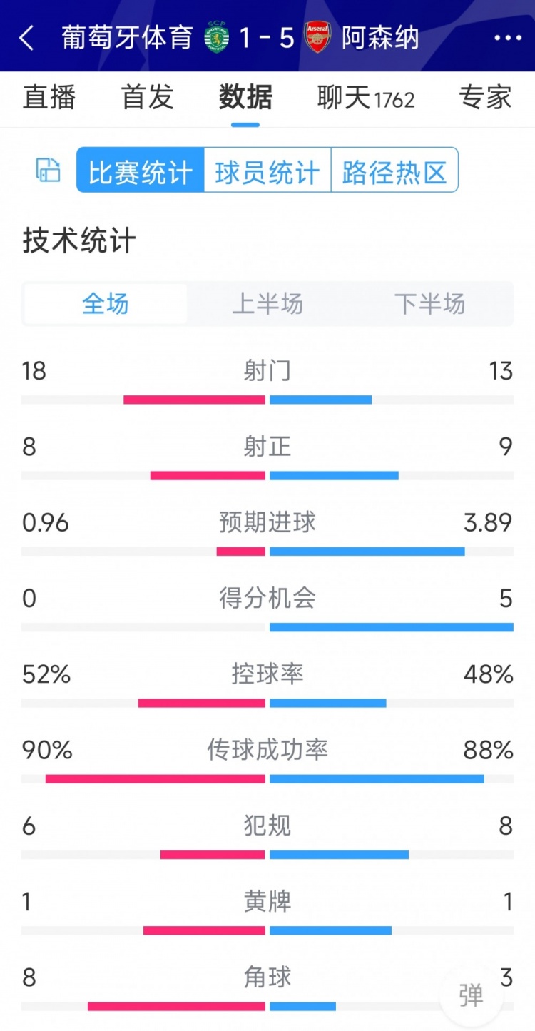 勝在效率！阿森納5-1葡萄牙體育全場數(shù)據(jù)：射門13-18，射正9-8