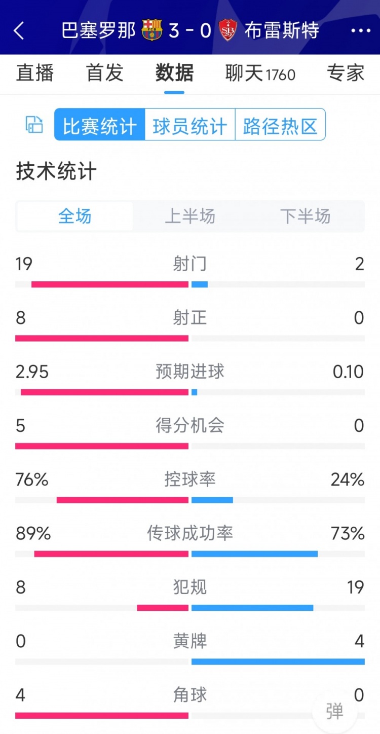 碾壓！巴薩3-0布雷斯特全場數(shù)據(jù)：射門19-2，射正8-0