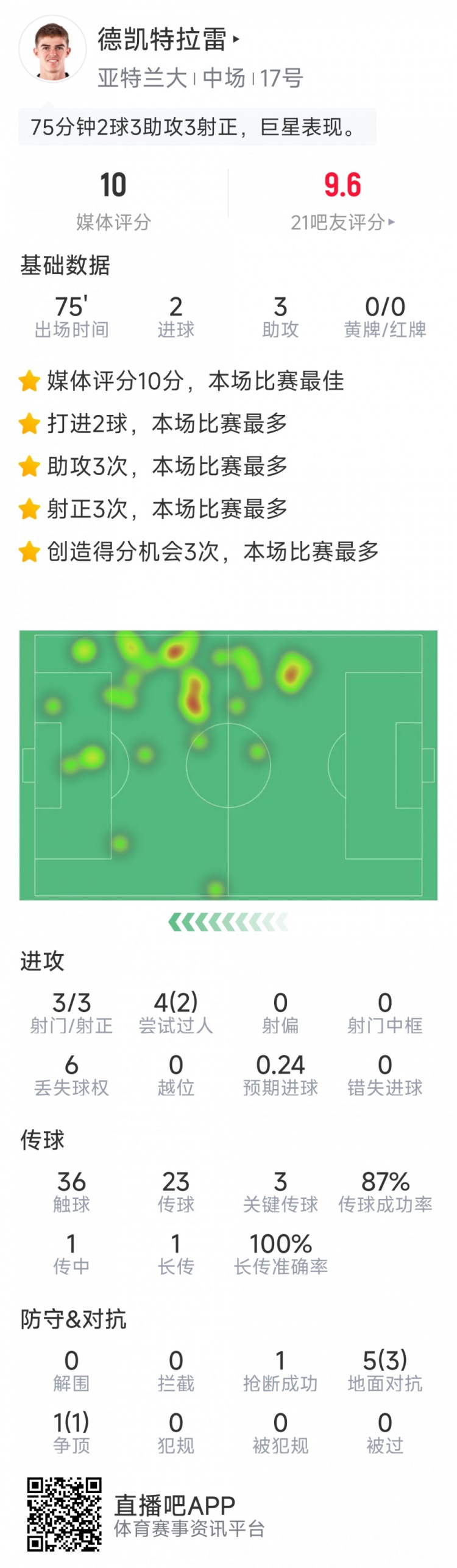 未當選全場最佳，CDK本場數(shù)據(jù)：2球3助攻，sofa評分10分