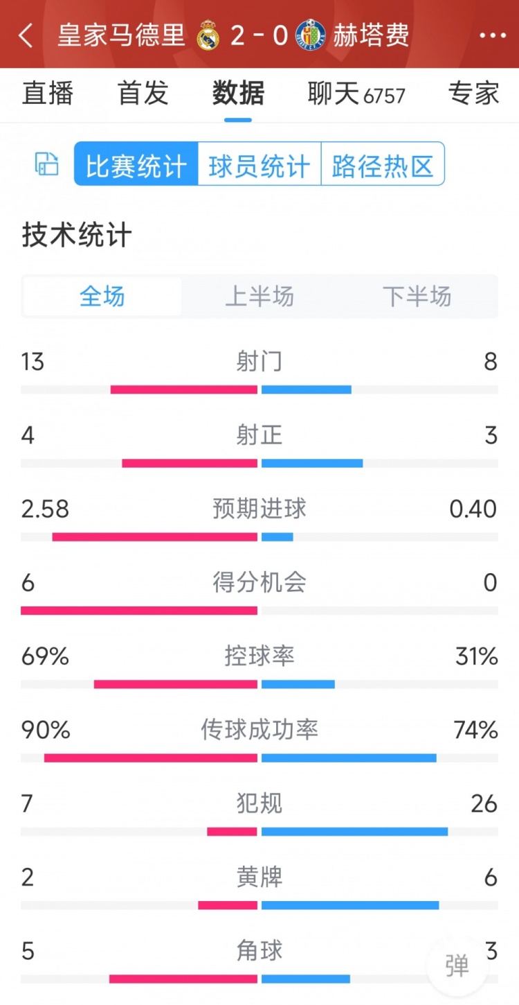 皇馬2-0赫塔費(fèi)全場(chǎng)數(shù)據(jù)：射門(mén)13-8，射正4-3，犯規(guī)7-26