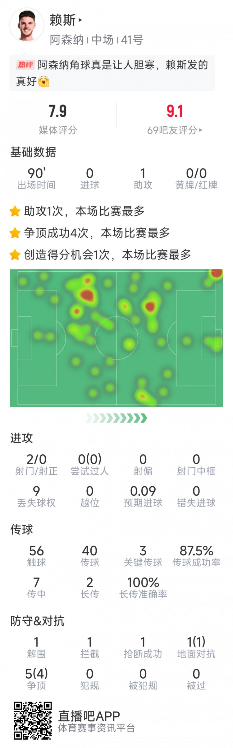 賴斯本場數(shù)據(jù)：1次助攻，3次關鍵傳球，2次射門，6對抗5成功