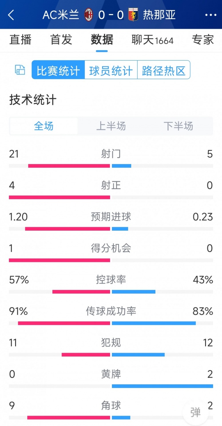 圍攻無果，AC米蘭0-0熱那亞全場(chǎng)數(shù)據(jù)：射門21-5，射正4-0