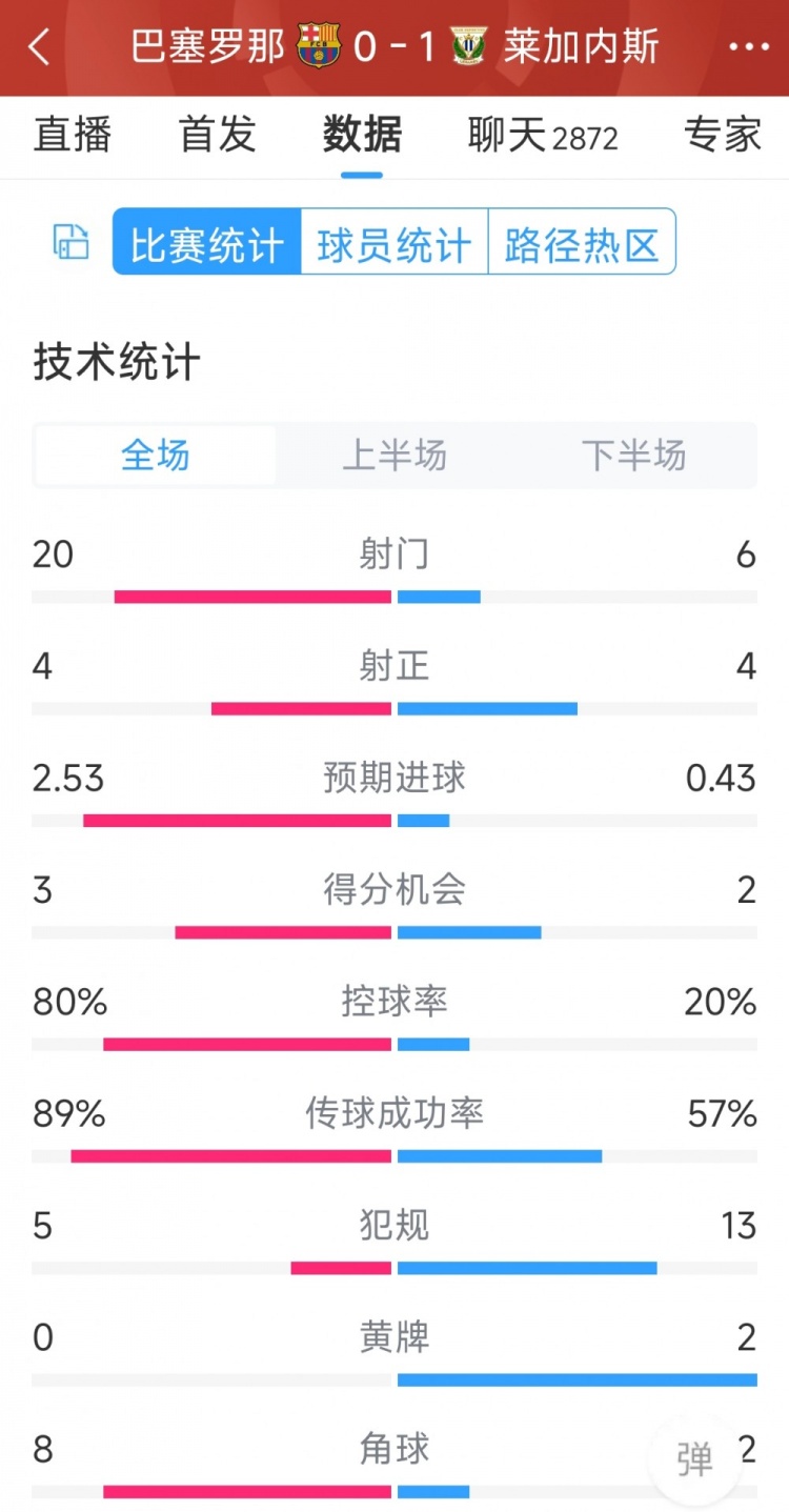 空有八成控球率，巴薩0-1萊加內(nèi)斯全場數(shù)據(jù)：射門20-6，射正4-4