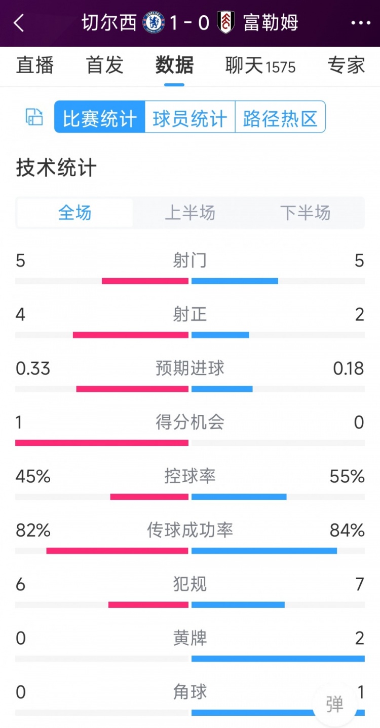 切爾西vs富勒姆半場(chǎng)數(shù)據(jù)：射門5-5，射正4-2，得分機(jī)會(huì)1-0