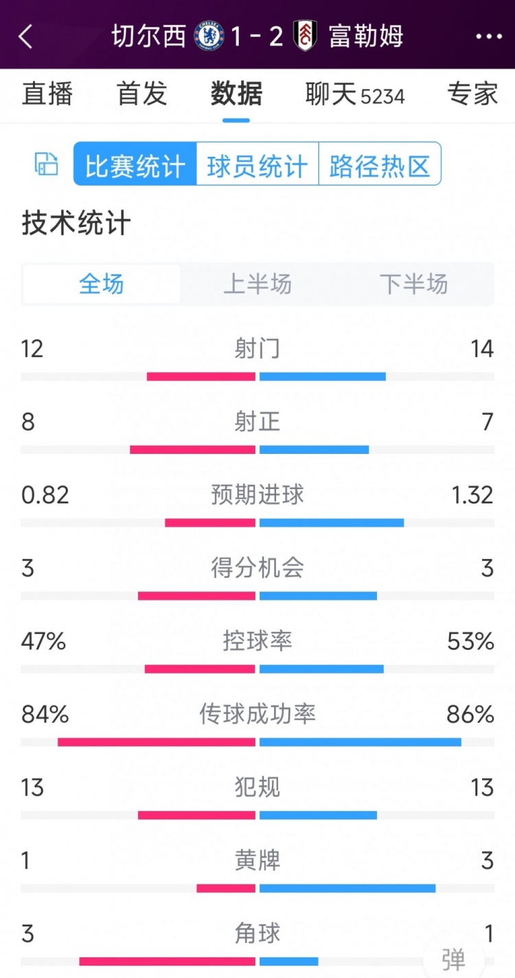 遭逆轉(zhuǎn)絕殺，切爾西1-2富勒姆全場數(shù)據(jù)：射門12-14，射正8-7